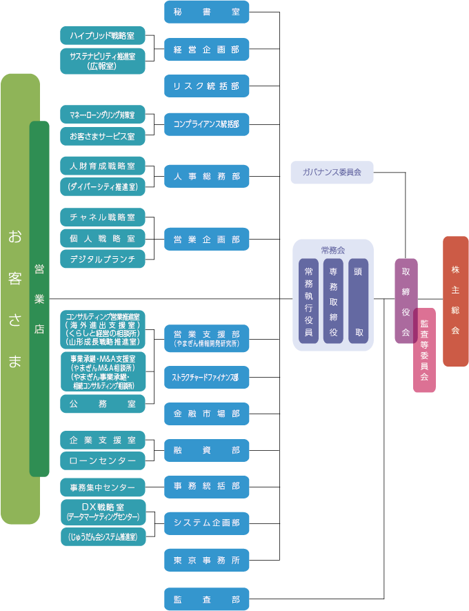 組織の状況図