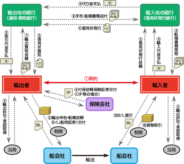 信用状付取引の流れ・仕組みの例：1.輸出者と輸入者で契約。2.当局と輸出者間、当局と輸入者間で輸出許可・承認取得。3.輸入者から輸入地の銀行（信用状発行銀行）へ信用状発行依頼。4.輸入地の銀行から輸出地の銀行（通知・買い取り銀行）へ信用状発行。5.輸出地の銀行から輸出者へ信用状通知。6.輸出者から輸送する船会社へ税関を通し輸出申告・船債依頼、B/L（船荷証券）交付。輸出者から保険会社へ付保依頼保険証券交付（CIF等の場合）7.輸出者から輸出地の銀行へ輸出買取依頼。8.輸出地の銀行から輸出者へ取引代金支払い、輸入地の銀行へ手形・船積書類送付。9.輸入者は輸入地の銀行から船積書類受取、輸入代金支払い。10.輸入者から輸送を受ける船会社へB/L（船荷証券）を提示、輸送を受ける船会社から輸入者へ税関を通し、貨物取引。