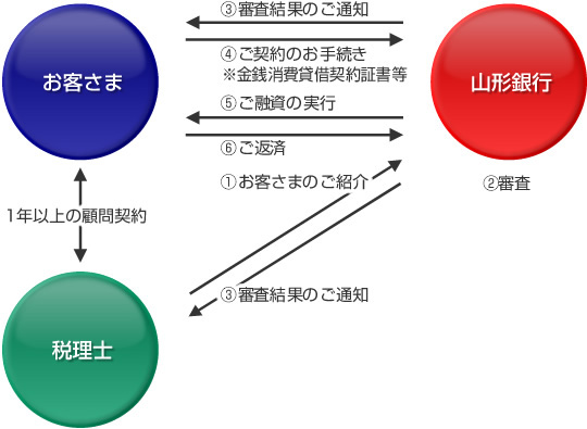 お申込からご融資までの流れ。お客さまと税理士に1年以上の顧問契約がある場合、1.税理士から山形銀行へお客さまのご紹介。2.山形銀行にて審査。3.山形銀行から税理士とお客さまへ審査結果のご通知。4.お客さまから山形銀行へご契約のお手続き（※金銭消費賃借契約証書等）5.山形銀行からお客さまへご融資の実行。6.お客さまから山形銀行へご返済