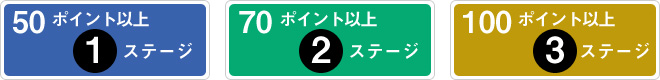 50ポイント以上：第1ステージ、70ポイント以上：第2ステージ、100ポイント以上：第3ステージ