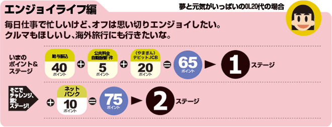 エンジョイライフ編：「毎日仕事で忙しいけど、オフは思い切りエンジョイしたい。クルマもほしいし、海外旅行にも行きたいな。」と考えている夢と元気がいっぱいOL20代の場合。いまのポイント＆ステージが給与振込（40ポイント）＋公共料金自動振替1件（5ポイント）＋DCカード（20ポイント）で合計65ポイント＝第1ステージ。そこでチャレンジ、第2ステージ！既にある65ポイント＋ネットバンク（10ポイント）で合計75ポイント＝第2ステージ