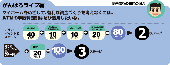 がんばるライフ編：「マイホームをめざして、有利な資金づくりを考えなくては。ATMの手数料割引はぜひ活用したいね。」と考えている働き盛りの30代の場合。いまのポイント＆ステージが給与振込（40ポイント）＋公共料金自動振替2件（10ポイント）＋つみたて投信（10ポイント）＋定期預金・投資信託合計300万円（20ポイント）で合計80ポイント＝第2ステージ。そこでチャレンジ、第3ステージ！既にある80ポイント＋JCBカード（20ポイント）で合計100ポイント＝第3ステージ