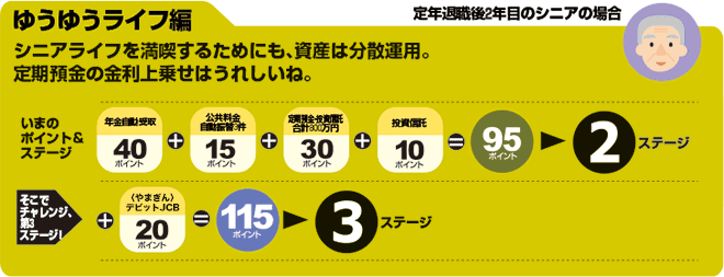 ゆうゆうライフ編：「シニアライフを満喫するためにも、資産は分散運用。定期預金の金利上乗せはうれしいね」と考えている定年退職後2年目のシニアの場合。いまのポイント＆ステージが年金自動受取（40ポイント）＋公共料金自動振替3件（15ポイント）＋定期預金・投資信託合計800万円（30ポイント）＋投資信託（10ポイント）で合計95ポイント＝第2ステージ。そこでチャレンジ、第3ステージ！既にある95ポイント＋JCBカード（20ポイント）で合計115ポイント＝第3ステージ