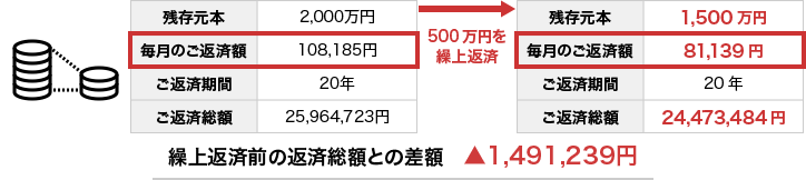 残存元本2,000万円 毎月の返済額108,185円 ご返済期間20年 ご返済総額25,964,723円 500万円を繰上返済→残存元本1,500万円 毎月の返済額81,139円 ご返済期間20年 ご返済総額24,473,484円 繰上返済前の返済総額との差額▲1,491,239円