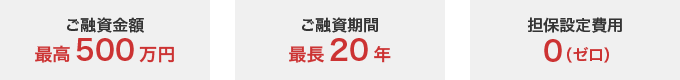 その1　ご融資金額：最高500万円、ご融資期間：最長20年、担保設定費用：無担保