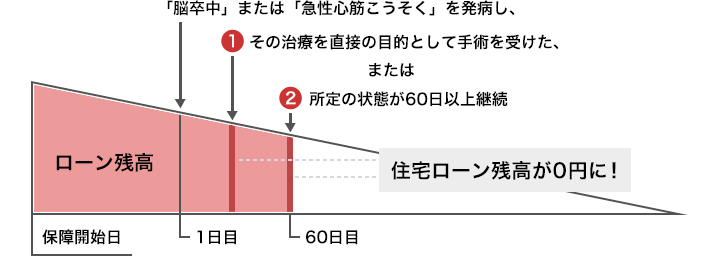 保障開始日以降に「脳卒中」または「急性心筋こうそく」を発病し　1、その治療を直接の目的として手術を受けた。または　2、所定の状態が60日以上継続した場合、住宅ローン残高が0円に！