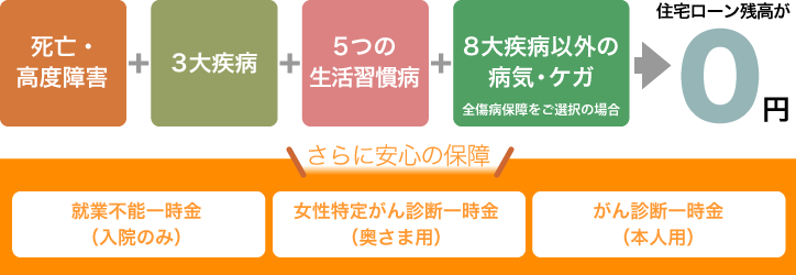 死亡・高度障害＋3大疾病＋5つの生活習慣病＋8大疾病以外の病気・ケガで住宅ローンの残高が0円