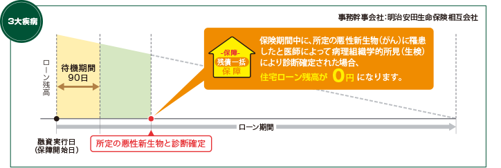 （1）「がん（悪性新生物）」の場合