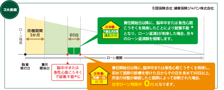 「脳卒中」または「急性心筋こうそく」の場合