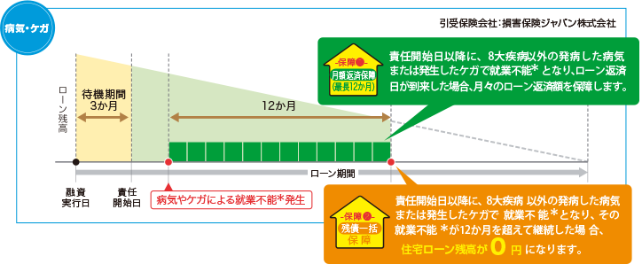 （4）全傷病保障をご選択時「8大疾病以外の病気・ケガ」の場合