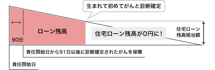 責任開始日から91日以後に生まれて初めてがんと診断確定したら住宅ローン残高相当額が0円に！