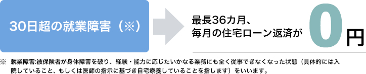 30日超の就業障害（※）で最長36カ月、毎月の住宅ローン返済が0円。※就業障害とは被保険者が身体障害を破り、経験・能力に応じたいかなる業務にも全く従事できなくなった状態（具体的には入院していること、もしくは医師の指示に基づき自宅療養していることを指します）をいいます。