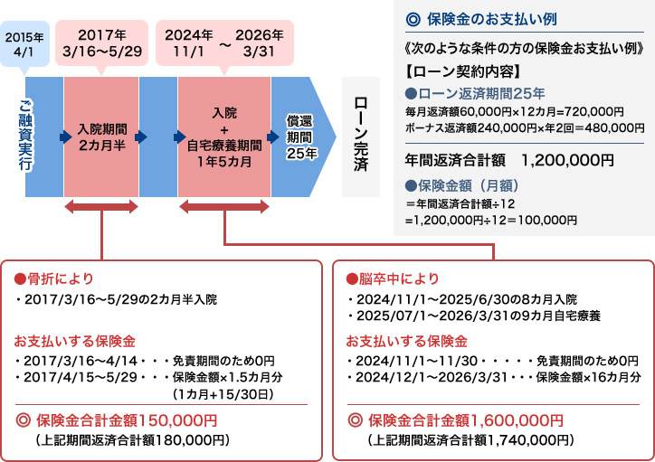 2015年4月1日ご融資実行、2017年3月16日～5月29日の間骨折により2カ月半の入院でお支払する保険金は・2017年3月16日～4月14日は免責期間のため0円。2017年4月15日～5月29日（1カ月＋15日）は保険金額×1.5カ月分。保険金合計金額150,000円（上記期間返済合計額180,000円）　脳卒中により2024年11月1日～2025年6月30日の8カ月入院＋2025年7月1日～2026年3月31日の9カ月自宅療養で2024年11月1日～2026年3月31日の合計期間が1年5カ月の場合お支払する保険金は・2024年11月1日～11月30日は免責期間のため0円。2024年12月1日～2026年3月31日は保険金額×16カ月分。保険金合計金額1,600,000円（上記期間返済合計金額1,740,000円）　保険金のお支払例《次のような条件の方の保険金お支払い例》ローン契約内容：ローン返済期間25年　毎月返済額60,000円×12カ月＝720,000円、ボーナス返済額240,000円×年2回＝480,000円　年間返済合計額1,200,000円　保険金額（月額）＝年間返済合計額÷12＝1,200,000円÷12＝100,000円