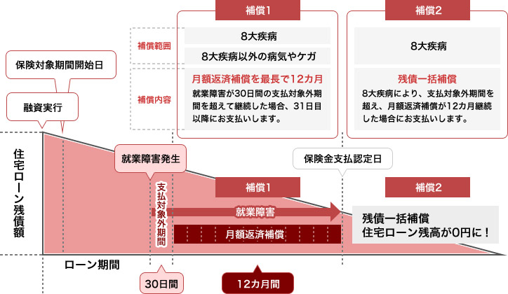 補償1：8大疾病もしくは8大疾病以外の病気やケガで就業障害が30日間の支払い対象外期間を超えて継続した場合、31日目以降に月額返済補償を最長で12カ月間お支払いします。補償2：8大疾病により支払対象外期間を超え、月額返済補償が12カ月継続した場合、残積一括補償をお支払いし、住宅ローン残高が0円に！