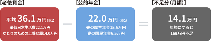 【老後資金】平均36.1万円（※1）最低日常生活費22.1万円ゆとりのための上乗せ額14.0万円。引く【公的年金】22.0万円（※2）夫の厚生年金15.5万円妻の国民年金6.5万円。イコール【不足分（月額）】14.1万円年額にすると169万円不足