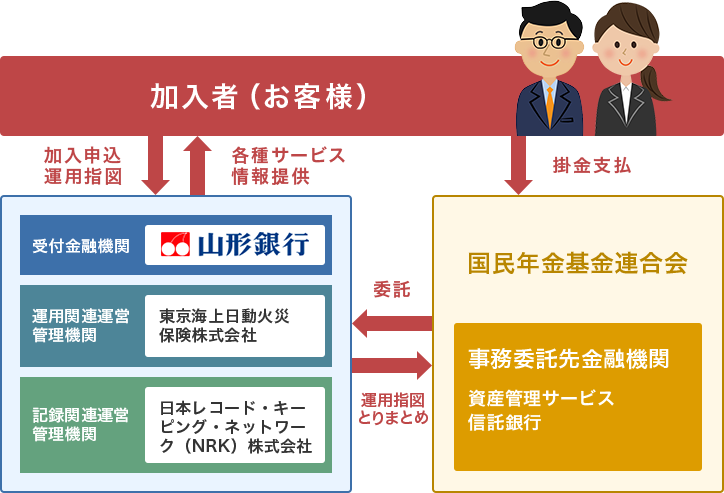 加入者（お客様）から受付金融機関（山形銀行）、運用関連運営管理機関（東京海上日動火災保険株式会社）、記録関連運営管理機関（日本レコード・キーピング・ネットワーク（NRK）株式会社）へ加入申込運用指図
受付金融機関（山形銀行）、運用関連運営管理機関（東京海上日動火災保険株式会社）、記録関連運営管理機関（日本レコード・キーピング・ネットワーク（NRK）株式会社）から加入者（お客様）へ各種サービス情報提供
加入者（お客様）から国民年金基金連合会へ掛金支払
国民年金基金連合会から受付金融機関（山形銀行）、運用関連運営管理機関（東京海上日動火災保険株式会社）、記録関連運営管理機関（日本レコード・キーピング・ネットワーク（NRK）株式会社）へ委託
受付金融機関（山形銀行）、運用関連運営管理機関（東京海上日動火災保険株式会社）、記録関連運営管理機関（日本レコード・キーピング・ネットワーク（NRK）株式会社）が運用指図をとりまとめて国民年金基金連合会へ
