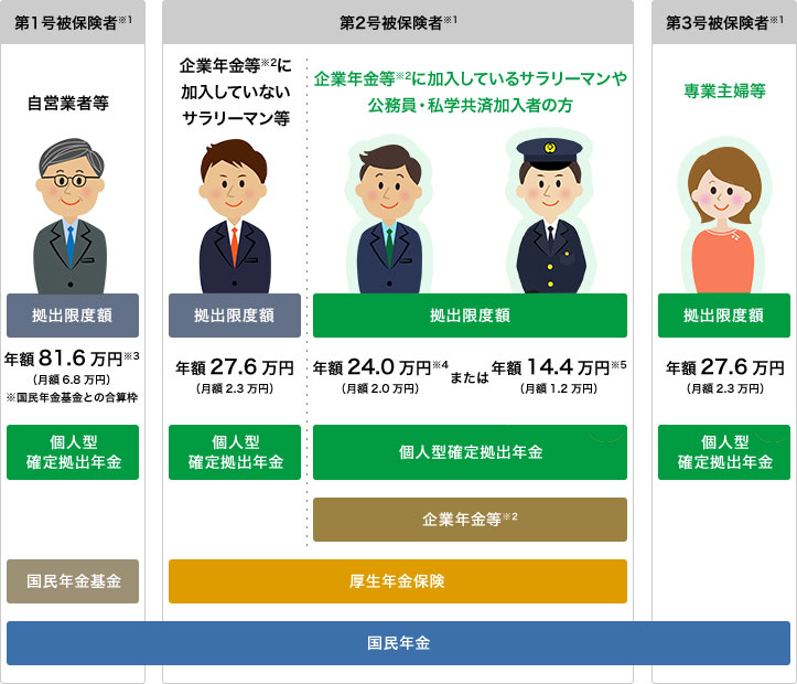 [第1号被保険者※1]自営業者等 拠出限度額：年額81.6万円※3 （月額6.8万円）※国民年金基金との合算枠 個人型確定拠出年金、国民年金基金、国民年金
[第2号被保険者※1]企業年金等※2 に加入していないサラリーマン等 拠出限度額：年額27.6万円（月額2.3万円） 個人型確定拠出年金、厚生年金保険、国民年金
[第2号被保険者※1]企業年金等※2 に加入しているサラリーマンや公務員・私学共済加入者の方 拠出限度額：年額24.0万円※4 （月額2.0万円）または年額14.4万円※5 （月額1.2万円） 個人型確定拠出年金（拡大）、企業年金等※2、厚生年金保険、国民年金
[第3号被保険者※1]専業主婦等 拠出限度額：年額27.6万円（月額2.3万円） 個人型確定拠出年金（拡大）、国民年金