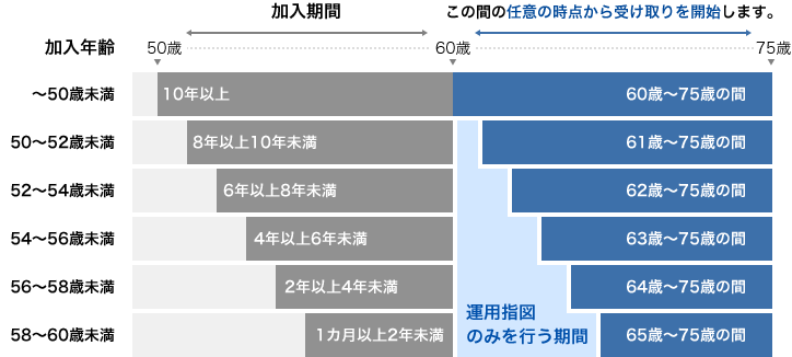 加入年齢50歳未満は加入期間が10年以上で60歳～75歳の間の任意の時点から受取りを開始します。
加入年齢50～52歳未満は加入期間が8年以上10年未満で61歳～75歳の間の任意の時点から受取りを開始します。（60歳～61歳の間は運用指図のみを行う期間）
加入年齢52～54歳未満は加入期間が6年以上8年未満で62歳～75歳の間の任意の時点から受取りを開始します。（60歳～62歳の間は運用指図のみを行う期間）
加入年齢54～56歳未満は加入期間が4年以上6年未満で63歳～75歳の間の任意の時点から受取りを開始します。（60歳～63歳の間は運用指図のみを行う期間）
加入年齢56～58歳未満は加入期間が2年以上4年未満で64歳～75歳の間の任意の時点から受取りを開始します。（60歳～64歳の間は運用指図のみを行う期間）
加入年齢58～60歳未満は加入期間が1カ月以上2年未満で65歳～75歳の間の任意の時点から受取りを開始します。（60歳～65歳の間は運用指図のみを行う期間）