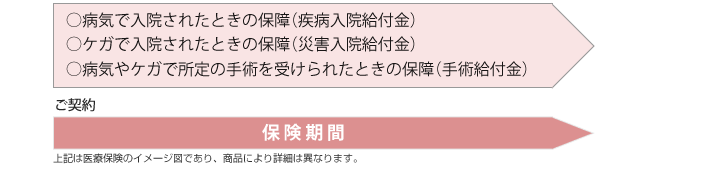 ・病気で入院されたときの保障（疾病入院給付金）・ケガで入院されたときの保障（災害入院給付金）・病気やケガで所定の手術を受けられたときの保障（手術給付金） ご契約 保険期間 上記は医療保険のイメージ図であり、商品により詳細は異なります。