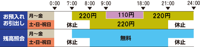 お預入れ、お引出し：月曜～金曜0時～7時まで休止、7時～9時まで220円、9時～18時まで110円、18時～24時まで220円。土曜・日曜・祝日0時～8時まで休止、8時～21時まで220円、21時～24時まで休止。残高照会：月曜～金曜0時～7時まで休止、7時～24時まで無料。土曜・日曜・祝日0時～8時まで休止、8時～21時まで無料、21時～24時まで休止