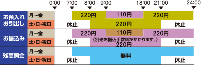 お預入れ、お引出し：月曜～金曜0時～7時まで休止、7時～9時まで220円、9時～18時まで110円、18時～24時まで220円。土曜・日曜・祝日0時～8時まで休止、8時～21時まで220円、21時～24時まで休止。お振込み：月曜～金曜0時～7時まで休止、7時～24時まで110円（別途お振込手数料がかかります）。土曜・日曜・祝日0時～8時まで休止、8時～21時まで110円（別途お振込手数料がかかります）、21時～24時まで休止。残高照会：月曜～金曜0時～7時まで休止、7時～24時まで無料。土曜・日曜・祝日0時～8時まで休止、8時～21時まで無料、21時～24時まで休止