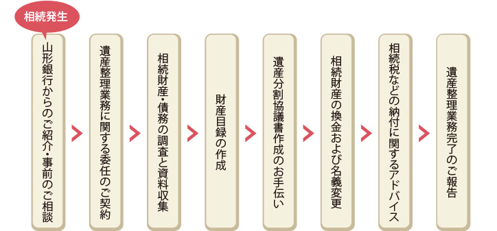 遺産整理業務の流れ