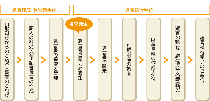 遺言信託業務の流れ