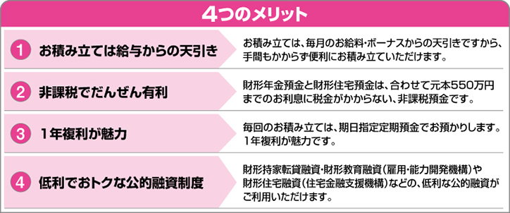 4つのメリット ①お積み立ては給与からの天引き：お積み立ては、毎月のお給与・ボーナスからの天引きですから、手間もかからず便利にお積み立ていただけます。②非課税でだんぜん有利：財形年金預金と財形住宅預金は、合わせて元本550万円までのお利息に税金がかからない、非課税預金です。③1年複利が魅力：毎月のお積み立ては、期日指定定期預金でお預かりします。1年複利が魅力です。④低利でおトクな公的融資制度：財形持家転貸融資・財形教育融資（雇用・能力開発機構）や財形住宅融資（住宅金融支援機構）などの、低利な公約融資がご利用いただけます。