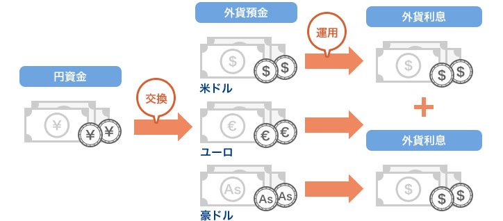 円資金を交換して米ドル、ユーロ、豪ドルの外貨預金にして運用すると外貨利息がつきます。