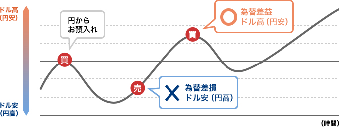 円からお預け入れ時よりドル安（円高）の場合為替差損、円からお預け入れ時よりドル高（円安）の場合為替差益