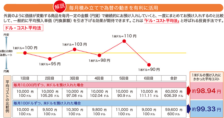 解説 毎月積み立てで為替の動きを有利に活用 外貨のように価値が変動する商品を毎月一定の金額（円貨）で継続的にお預け入れしていくと、一度にまとめてお預け入れするのと比較して、一般的に平均預入単価（円換算額）を引き下げる効果が期待できます。これは「ドル・コスト平均法」と呼ばれる投資手法です。平均コストの比較例 1回目 お預け入れ時の為替レートが1米ドル＝100円のとき 毎月10,000円ずつ、米ドルを預け入れた場合、 10,000円 100ドル 毎月100ドルずつ、米ドルを預け入れた場合 10,000円 100ドル 2回目 お預け入れ時の為替レートが1米ドル＝95円のとき 毎月10,000円ずつ、米ドルを預け入れた場合、 10,000円 105.26ドル 毎月100ドルずつ、米ドルを預け入れた場合 9,500円 100ドル 3回目 お預け入れ時の為替レートが1米ドル＝103円のとき 毎月10,000円ずつ、米ドルを預け入れた場合、 10,000円 97.08ドル 毎月100ドルずつ、米ドルを預け入れた場合 10,300円 100ドル 4回目 お預け入れ時の為替レートが1米ドル＝98円のとき 毎月10,000円ずつ、米ドルを預け入れた場合、 10,000円 102.04ドル 毎月100ドルずつ、米ドルを預け入れた場合 9,800円 100ドル 5回目 お預け入れ時の為替レートが1米ドル＝110円のとき 毎月10,000円ずつ、米ドルを預け入れた場合、 10,000円 90.9ドル 毎月100ドルずつ、米ドルを預け入れた場合 11,000円 100ドル 6回目 お預け入れ時の為替レートが1米ドル＝90円のとき 毎月10,000円ずつ、米ドルを預け入れた場合、 10,000円 111.11ドル 毎月100ドルずつ、米ドルを預け入れた場合 9,000円 100ドル 合計 毎月10,000円ずつ、米ドルを預け入れた場合、 60,000円 606.39ドル 毎月100ドルずつ、米ドルを預け入れた場合 59,600円 600ドル 1米ドルの預け入れにかかった平均コスト 毎月10,000円ずつ、米ドルを預け入れた場合、 約98.94円 毎月100ドルずつ、米ドルを預け入れた場合 約99.33円