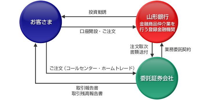 山形銀行（金融商品仲介業を行う登録金融機関）からお客さまへ投資勧誘、お客さまから山形銀行（金融商品仲介業を行う登録金融機関）へ口座開設・ご注文、山形銀行（金融商品仲介業を行う登録金融機関）から委託証券会社へ注文取次書類送付、、委託証券会社から山形銀行（金融商品仲介業を行う登録金融機関）へ業務委託契約、お客さまから委託証券会社へご注文（コールセンター・ホームトレード）、委託証券会社からお客さまへ取引報告書 取引残高報告書