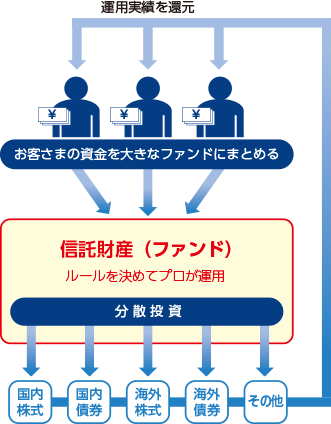 投資信託のメリットイメージ図