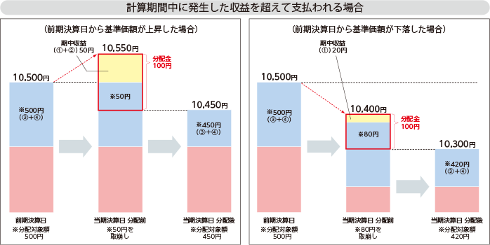 計算期間中に発生した収益を超えて支払われる場合のイメージ図