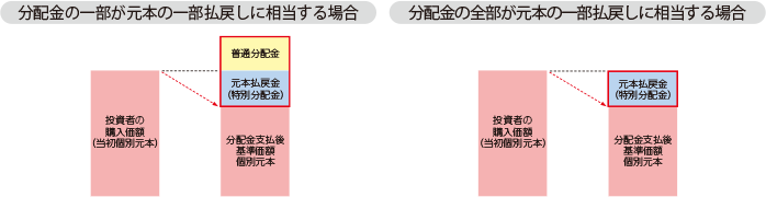 分配金の一部が元本の一部払戻しに相当する場合のイメージ図、分配金の全部が元本の一部払戻しに相当する場合のイメージ図