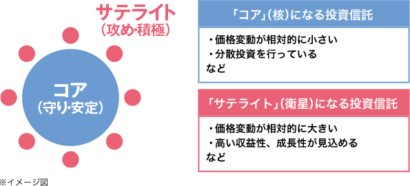 「コア」（核）になる投資信託、価格変動が相対的に小さい、分散投資を行っているなど。「サテライト」（衛星）になる投資信託、価格変動が相対的に大きい、高い収益性、成長性が見込めるなど