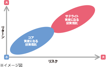 投資対象資産のリスクとリターンイメージ図