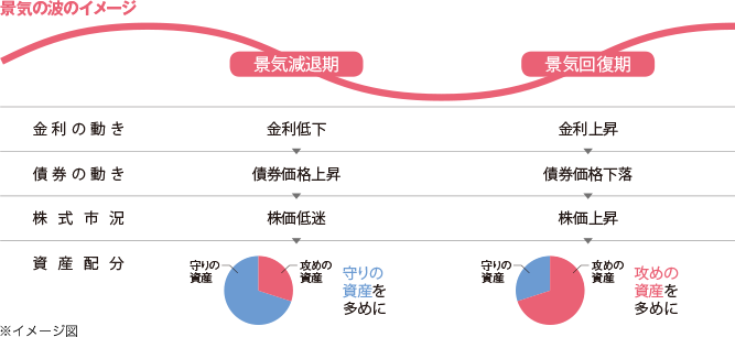 景気減退期は金利低下、債券価格上昇、株価低迷、資産配分は守りの資産を多めに。景気回復期は金利上昇、債券価格下落、株価上昇、資産配分は攻めの資産を多めに。