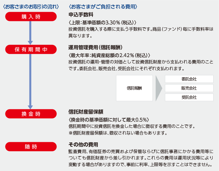 購入時の申込手数料。上限：基準価額の3.24パーセント（税込）。保有期間中の運用管理費用（信託報酬）最大年率：純資産総額の2.376パーセント（税込）。換金時の信託財産留保額は換金時の基準価額に対して最大0.5パーセント。随時その他の費用として監査費用、有価証券の売買および保管ならびに信託事務にかかる費用等についても信託財産から差し引かれます。これらの費用は運用状況等により変動する場合がありますので、事前に利率、上限等を示すことはできません。