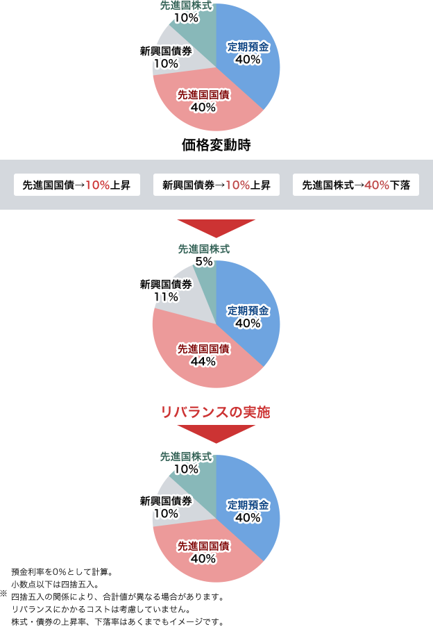 運用開始時2000万円、定期預金800万円（40パーセント）、先進国国債800万円（40パーセント）、新興国債券200万円（10パーセント）、先進国株式200万円（10パーセント）。価格変動時、先進国国債10パーセント上昇、新興国債券10パーセント上昇、先進国株式40パーセント下落。価格変化後2020万円、定期預金800万円（40パーセント）、先進国国債880万円（44パーセント）、新興国債券220万円（11パーセント）、先進国株式120万円（5パーセント）。リバランスの実施、リバランス後2020万円、定期預金808万円（40パーセント）、先進国国債808万円（44パーセント）、新興国債券202万円（10パーセント）、先進国株式202万円（10パーセント）