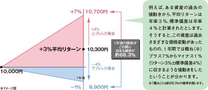 平均リターン3パーセント、標準偏差（リスク）4パーセントのイメージ。例えば、ある資産の過去の値動きから、平均リターンは年率3パーセント、標準偏差は年率4パーセントと計算されたとします。そうすると、この資産は過去さまざまな価格変動があったものの、1年間では概ね（※）プラス7パーセントからマイナス1パーセント（リターン3パーセントプラスマイナス標準偏差4パーセント）に収まるような値動きをしたということが分かります。※「概ね」とは約68.3パーセントの確率を指します。