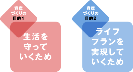 資産づくりの目的1 生活を守っていくため 資産づくりの目的2 ライフプランを実現していくため