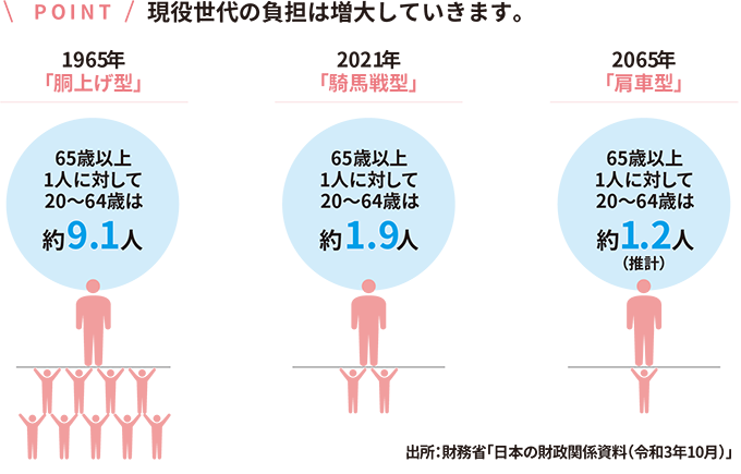 POINT 現役世代の負担は増大していきます。 1965年胴上げ型65歳以上1人に対して20～64歳は9.1人。2021年騎馬戦型65歳以上1人に対して20～64歳は1.9人。2065年肩車型65歳以上1人に対して20～64歳は1.2人（推計）出所：財務省「日本の財政関係資料（令和3年10月）」