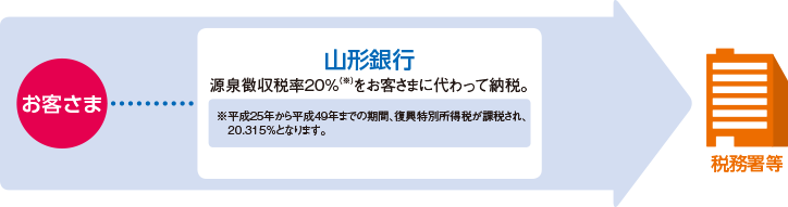 お客さまの代わりに山形銀行が源泉徴収税率20%を税務署等へ納税。ただし平成25年から平成49年までの期間、復興特別所得税が課税され、20.315%となります。