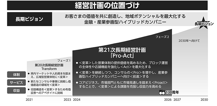 経営計画の位置づけ