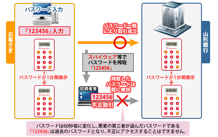 ワンタイムパスワードの認証のイメージ図