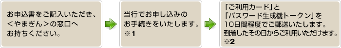 お申込みからご利用開始までの流れ：1.お申込書をご記入いただき、やまぎんの窓口へお持ちください。2.当行でお申し込みのお手続きをいたします。※。3.「ご利用カード」と「パスワード生成機トークン」を10日間程度でご郵送いたします。到着したその日からご利用いただけます。※2