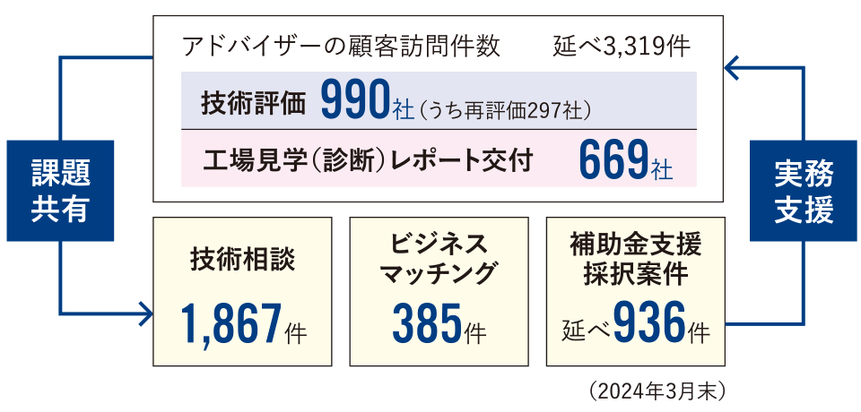 活動サイクル