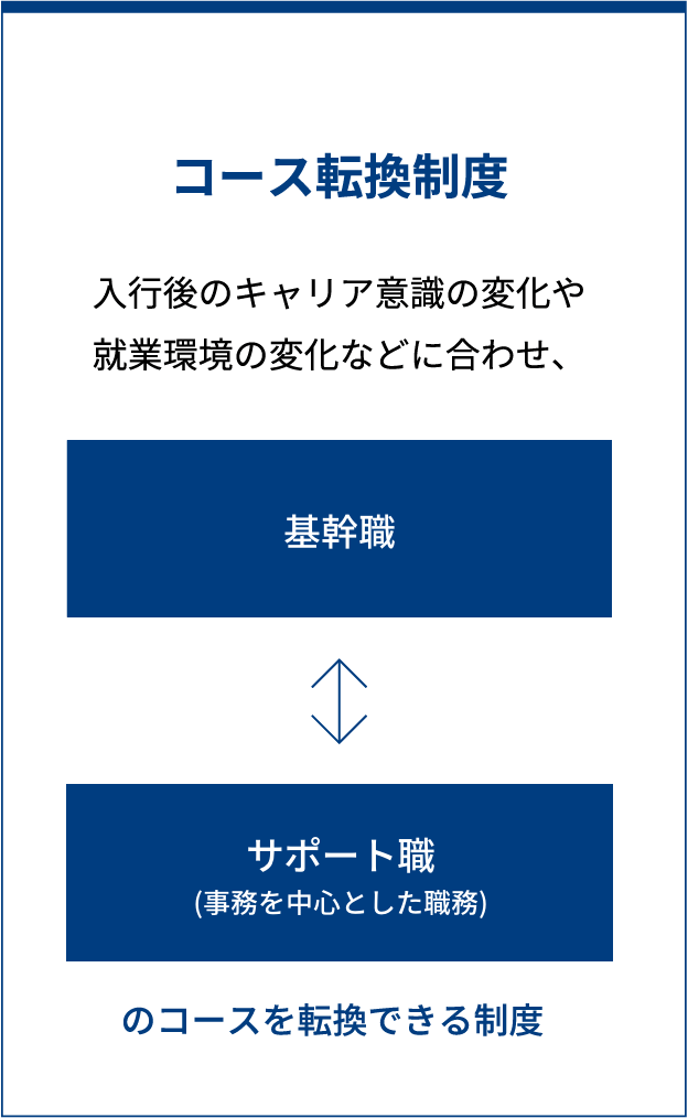 コース転換制度