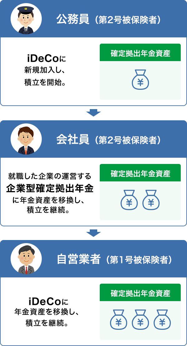 公務員（第2号被保険者）：個人型確定拠出年金に新規加入し、積立を開始。（確定拠出年金資産1） → 会社員（第2号被保険者）：就職した企業の運営する企業型確定拠出年金に年金資産を移換し、積立を継続。（確定拠出年金資産2） → 自営業者（第1号被保険者）：個人型確定拠出年金に年金資産を移換し、積立を継続。（確定拠出年金資産3）